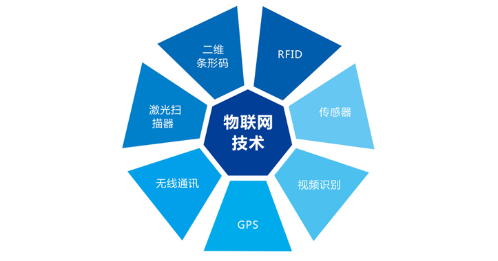 物聯網系統
